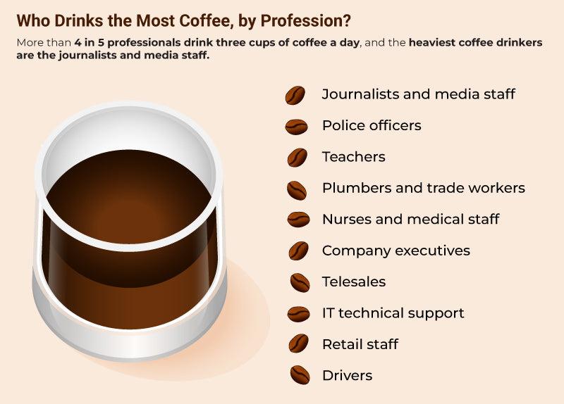 Top 10 Occupations of Avid Coffee Drinkers