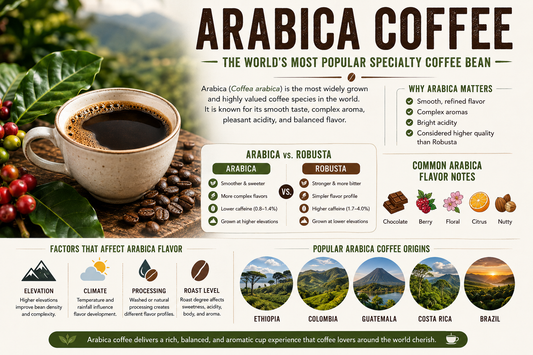 Arabica Coffee | The Coffee Lexicon