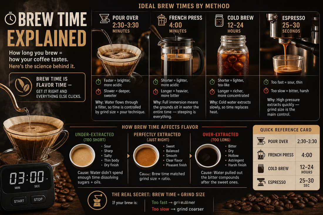 Brew Time Explained