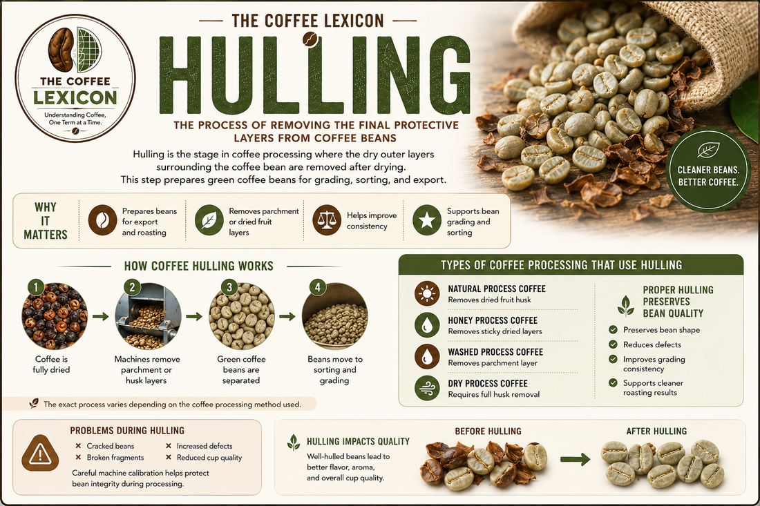 Hulling | The Coffee Lexicon
