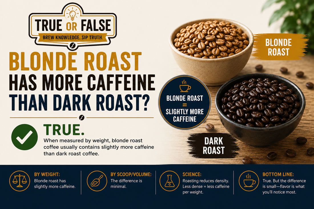 True or False: Blonde Roast Has More Caffeine Than Dark Roast?