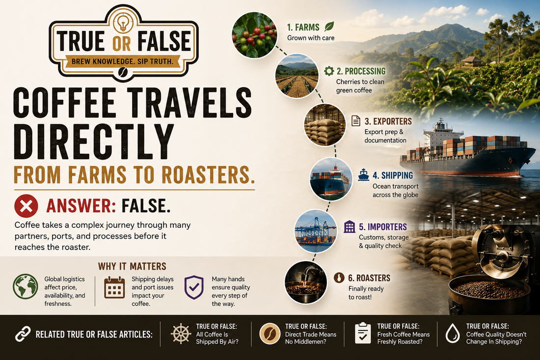 True or False — Coffee Travels Directly from Farms to Roasters.