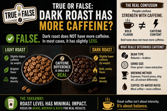 True or False: Dark Roast Has More Caffeine?