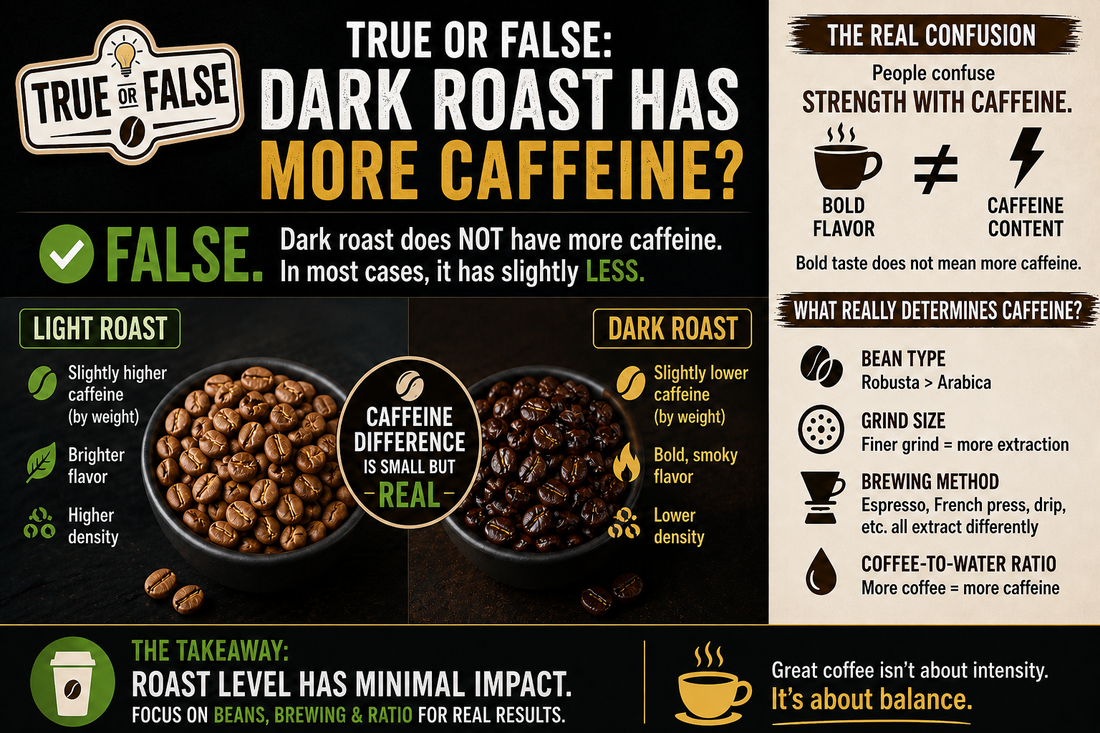 True or False: Dark Roast Has More Caffeine?